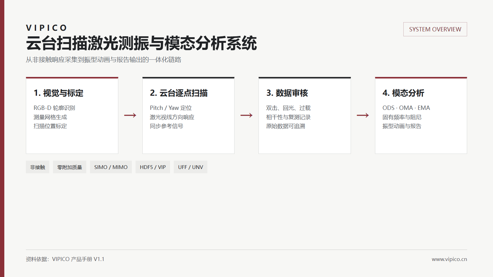 VIPICO云台扫描激光测振与模态分析系统工作链路示意图