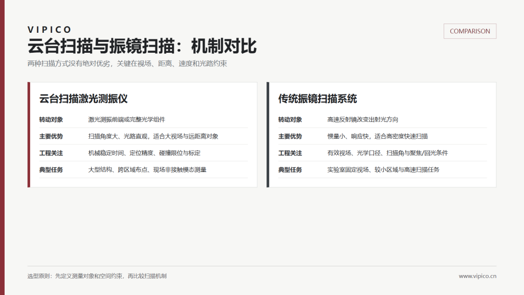 云台扫描激光测振仪与振镜扫描激光测振仪机制对比图