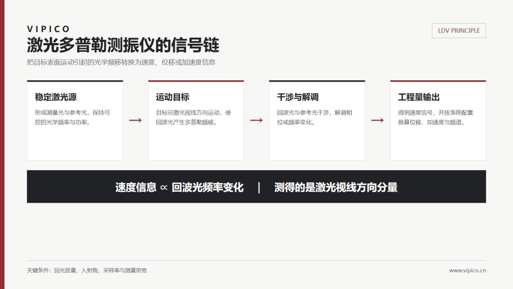 激光多普勒测振仪工作原理与信号链示意图