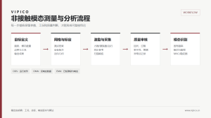 非接触模态测量与模态分析流程图