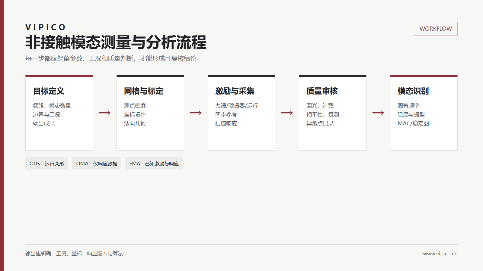 非接触模态测量与模态分析流程图