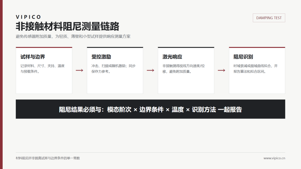 非接触激光测振用于材料阻尼测量的流程图